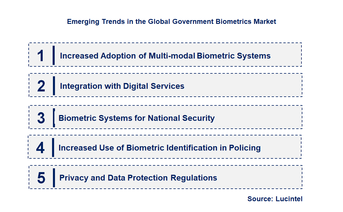 Emerging Trends in the Government Biometrics Market